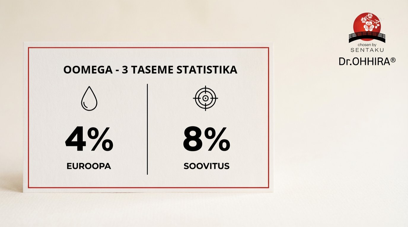 Kaardil on Omega-3 taseme statistika: 4% Euroopas ja soovituslik 8%. Paremal on Dr.OHHIRA® logo.
