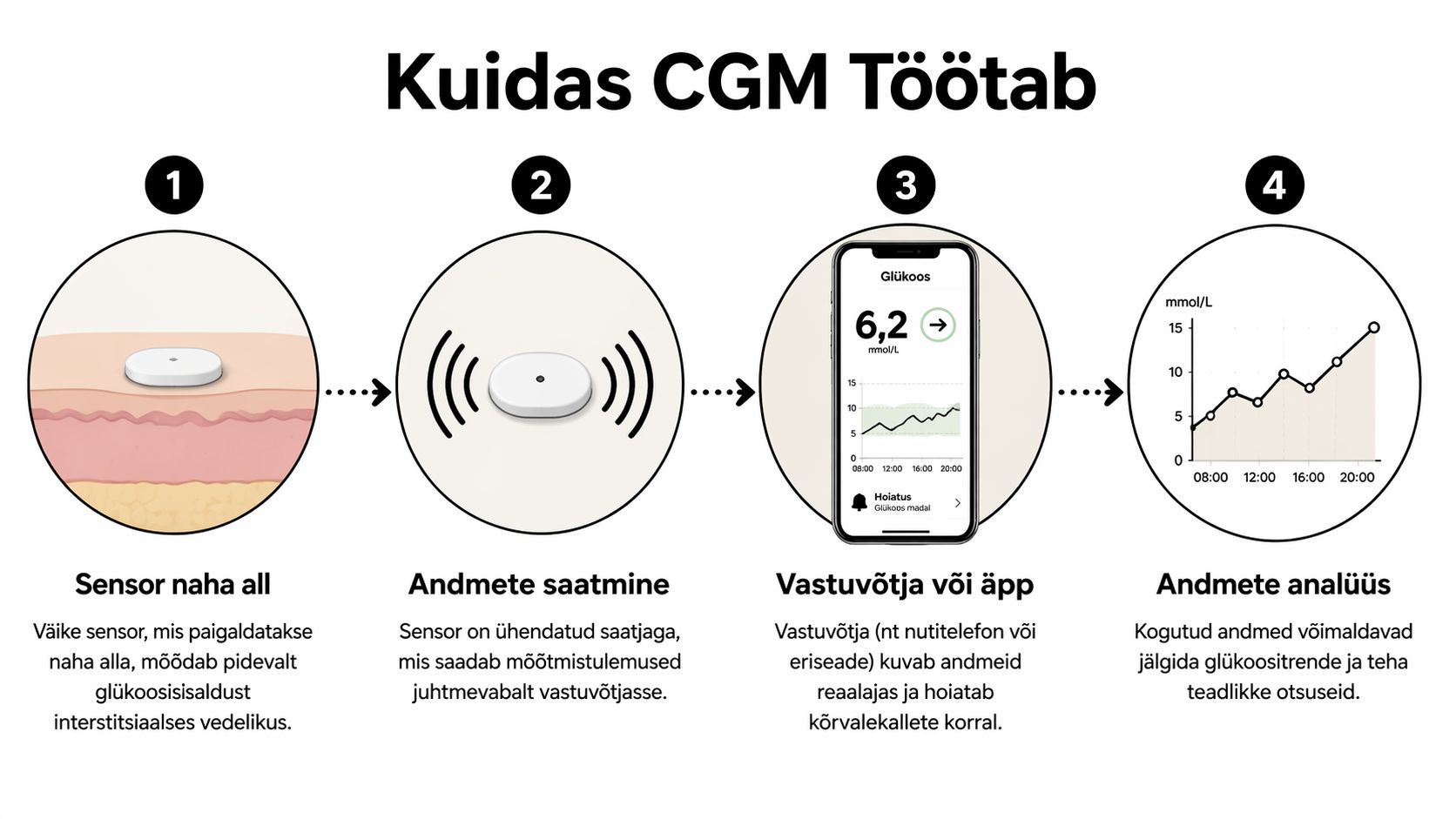 Skeem selgitab pideva glükoosimonitooringu süsteemi toimimist alates sensori paigaldamisest kuni andmete analüüsimiseni nutitelefoni rakenduses.