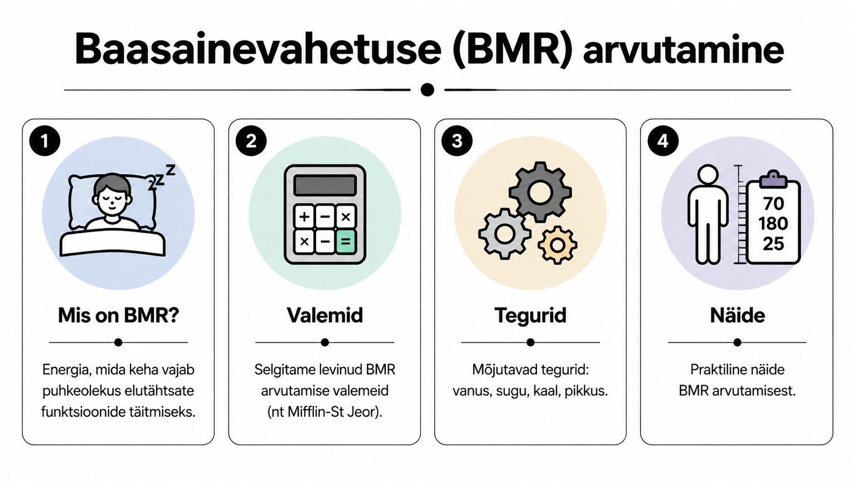 Infograafik selgitab baasainevahetuse (BMR) mõistet, arvutamise valemeid, mõjutavaid tegureid ja toob praktilise näite.