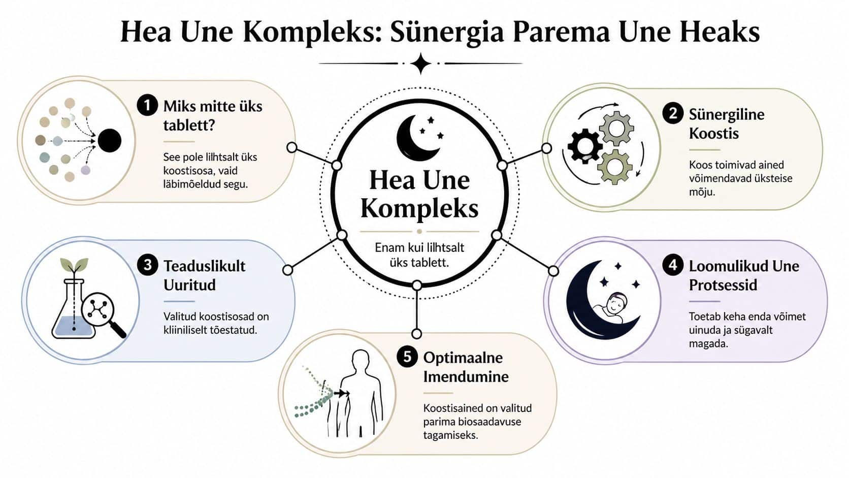 Hea Une Kompleks infograafik, mis selgitab kvaliteetse unetoote sünergilist mõju, teaduslikku tausta ja optimaalset imendumist kasutajale.