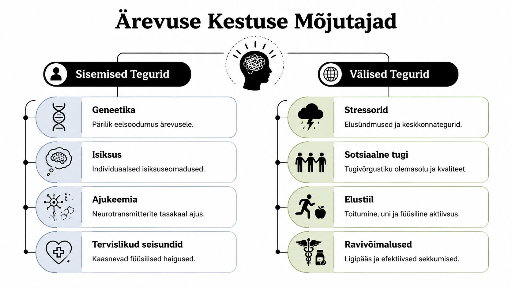 Infograafik selgitab tegureid, mis mõjutavad ärevuse kestust, jagades need sisemisteks ja välisteks mõjutajateks.