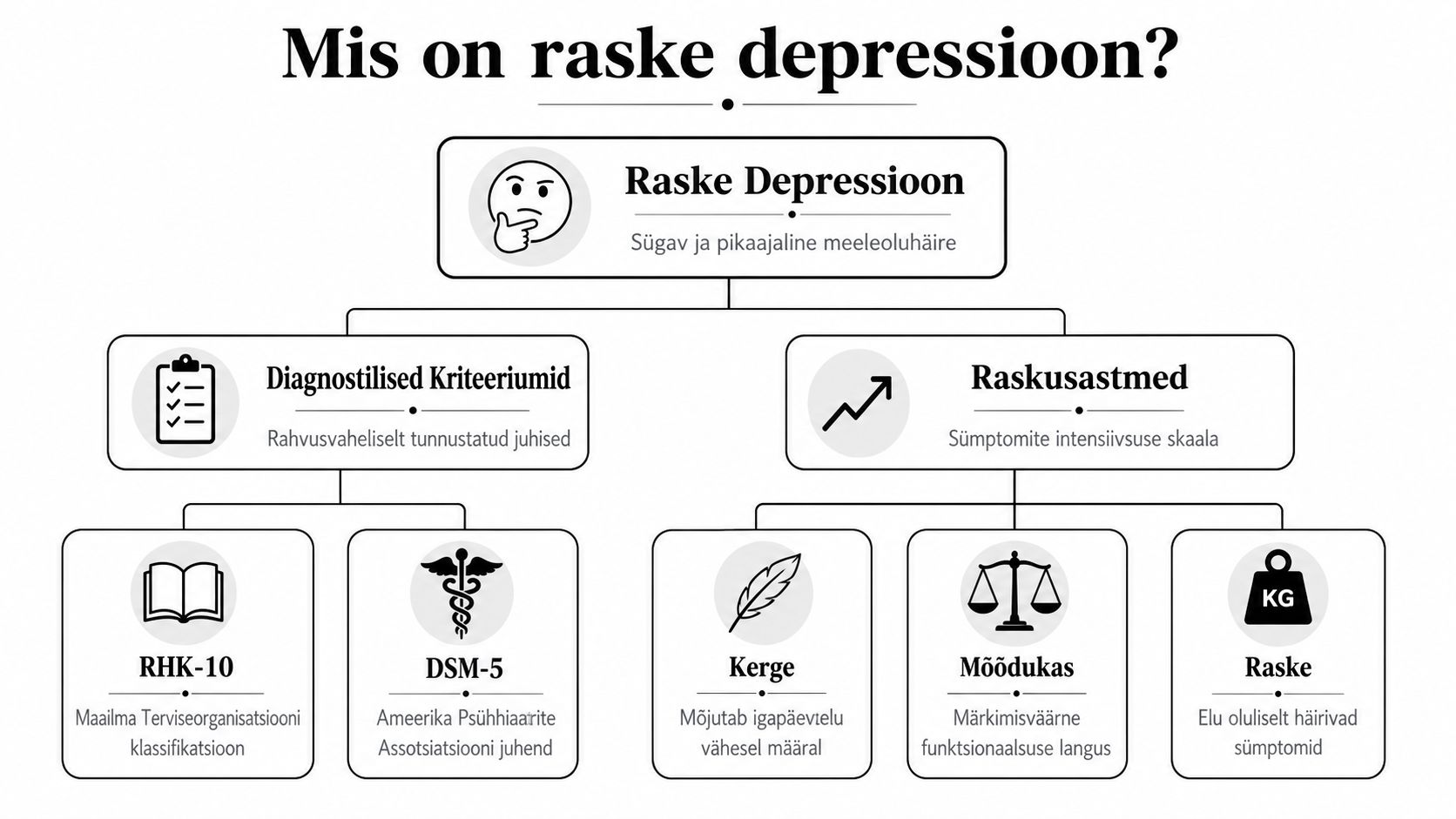 Skeem, mis selgitab raske depressiooni definitsiooni, diagnostilisi kriteeriume ning haiguse erinevaid raskusastmeid selges ja arusaadavas vormis.