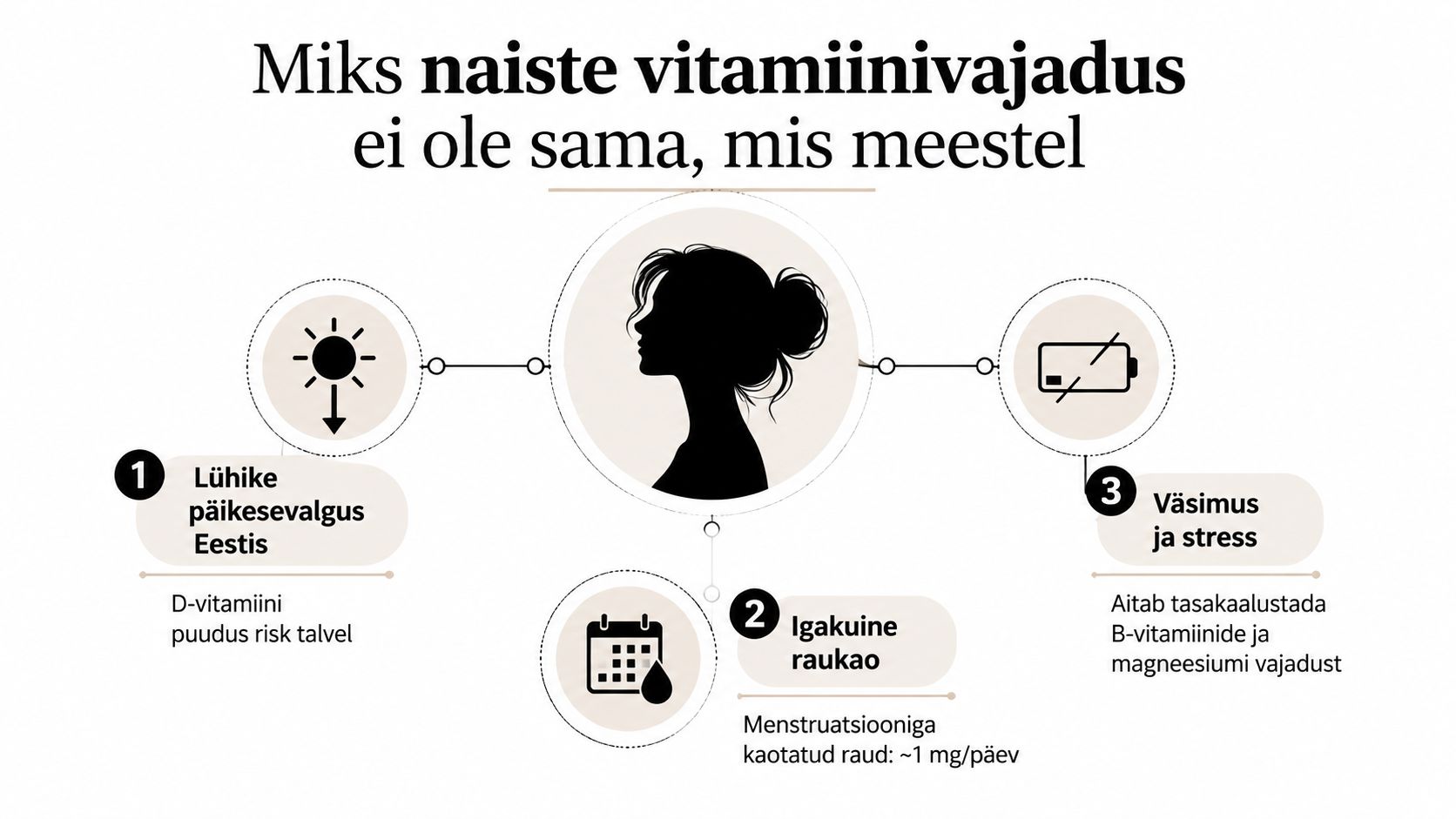 Infograafik selgitab, miks naiste vitamiinivajadused erinevad meeste omadest, tuues välja päikesevalguse, menstruatsiooni ja stressi mõju.