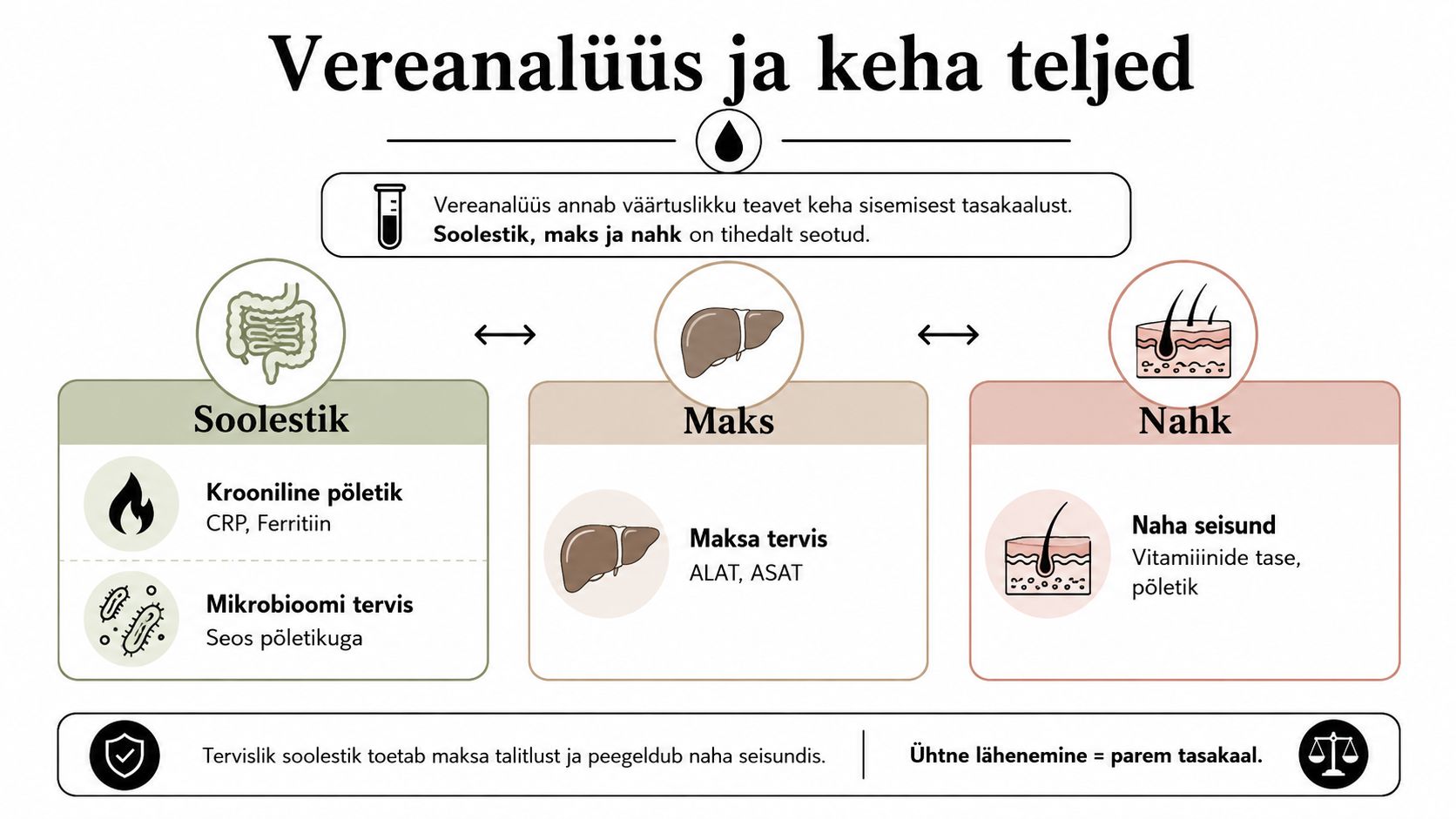 Infograafik selgitab seoseid soolestiku, maksa ja naha tervise vahel ning nende analüüsimist kliinilise vereanalüüsi abil.