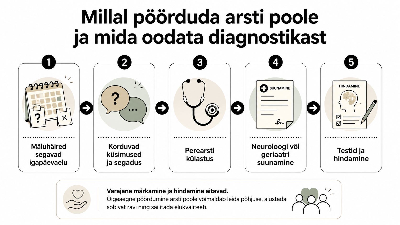 Skeem, mis selgitab, millal pöörduda arsti poole mäluhäirete korral ja kirjeldab diagnostika erinevaid etappe.