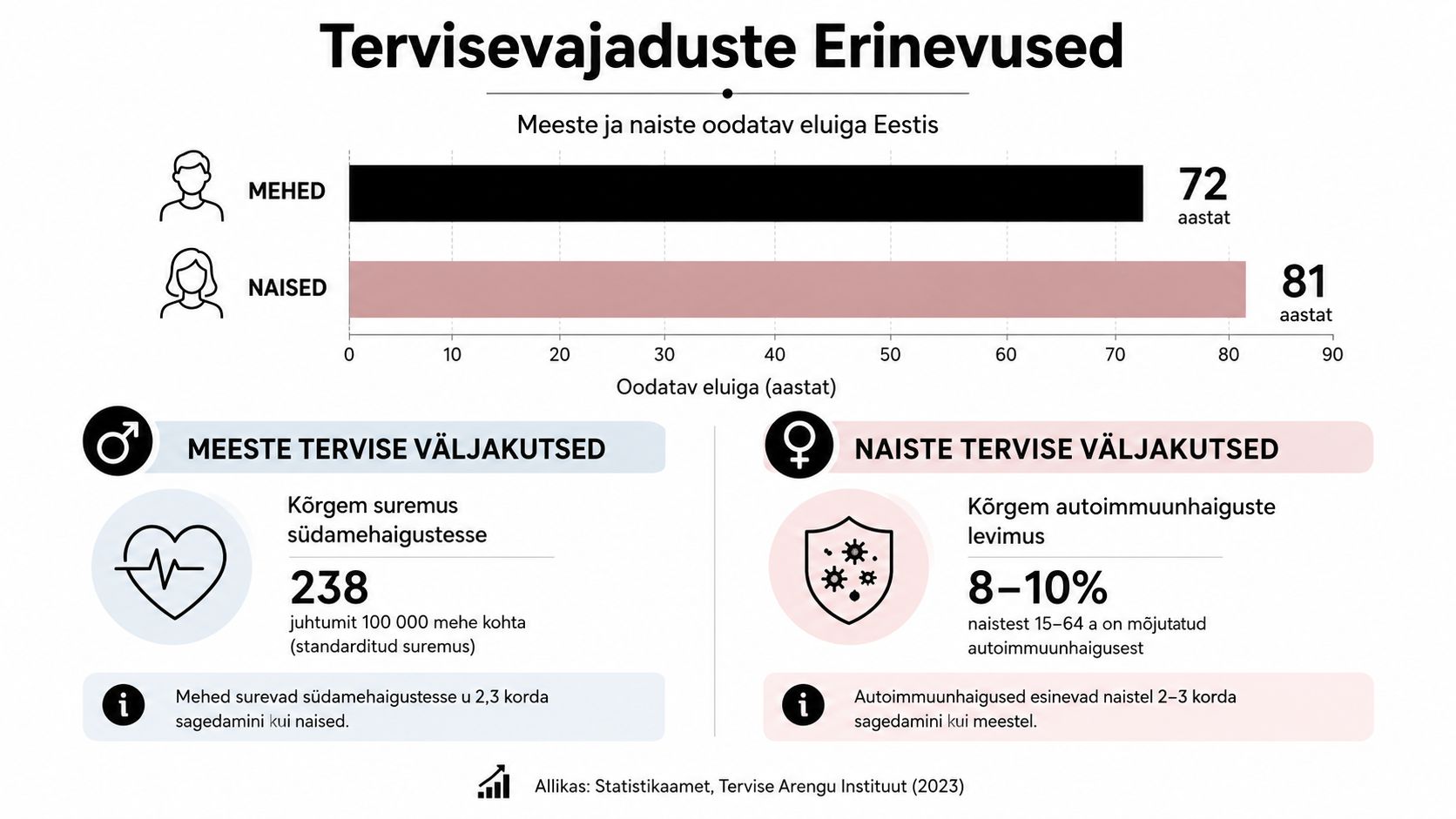 Graafik meeste ja naiste oodatava eluea ning peamiste terviseprobleemide erinevustest Eestis Statistikaameti andmetel.