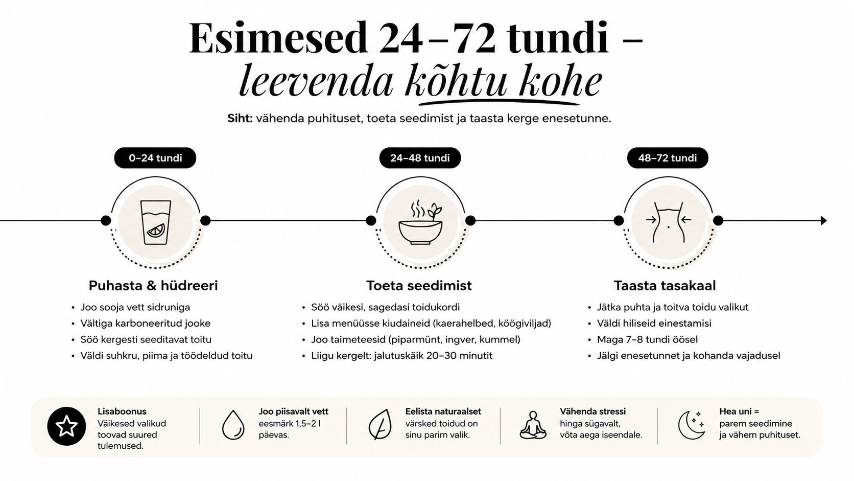 Infograafik juhistega seedimise korrastamiseks 24-72 tunni jooksul, pakkudes toitumissoovitusi ja elustiilinõuandeid parema enesetunde saavutamiseks.