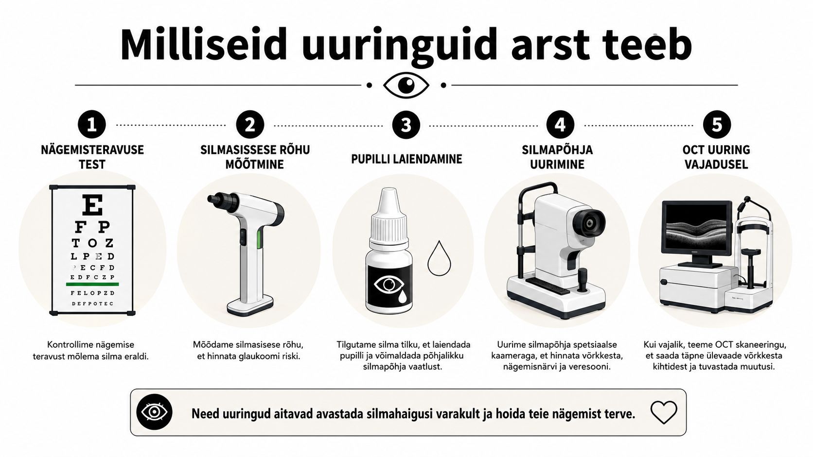 Infograafik selgitab viit peamist silmauuringut, mida silmaarst teeb nägemise kontrollimiseks ja silmahaiguste varajaseks avastamiseks.