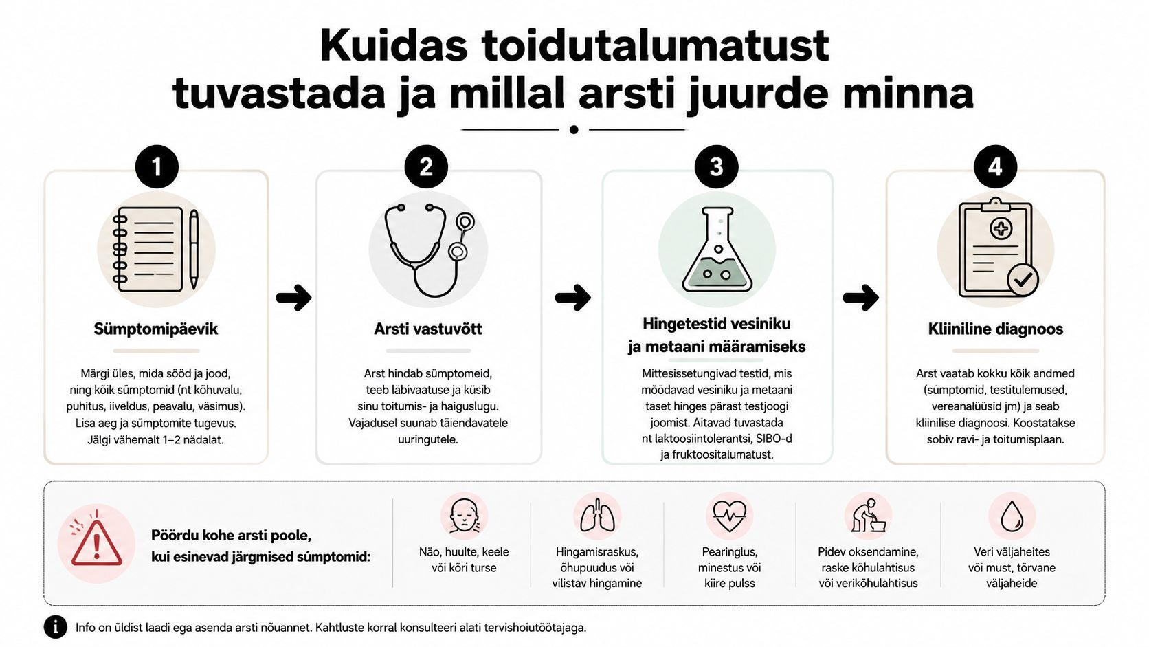 Infograafik toidutalumatuse tuvastamisest ja arsti poole pöördumise vajalikest ohumärkidest ning sümptomitest.
