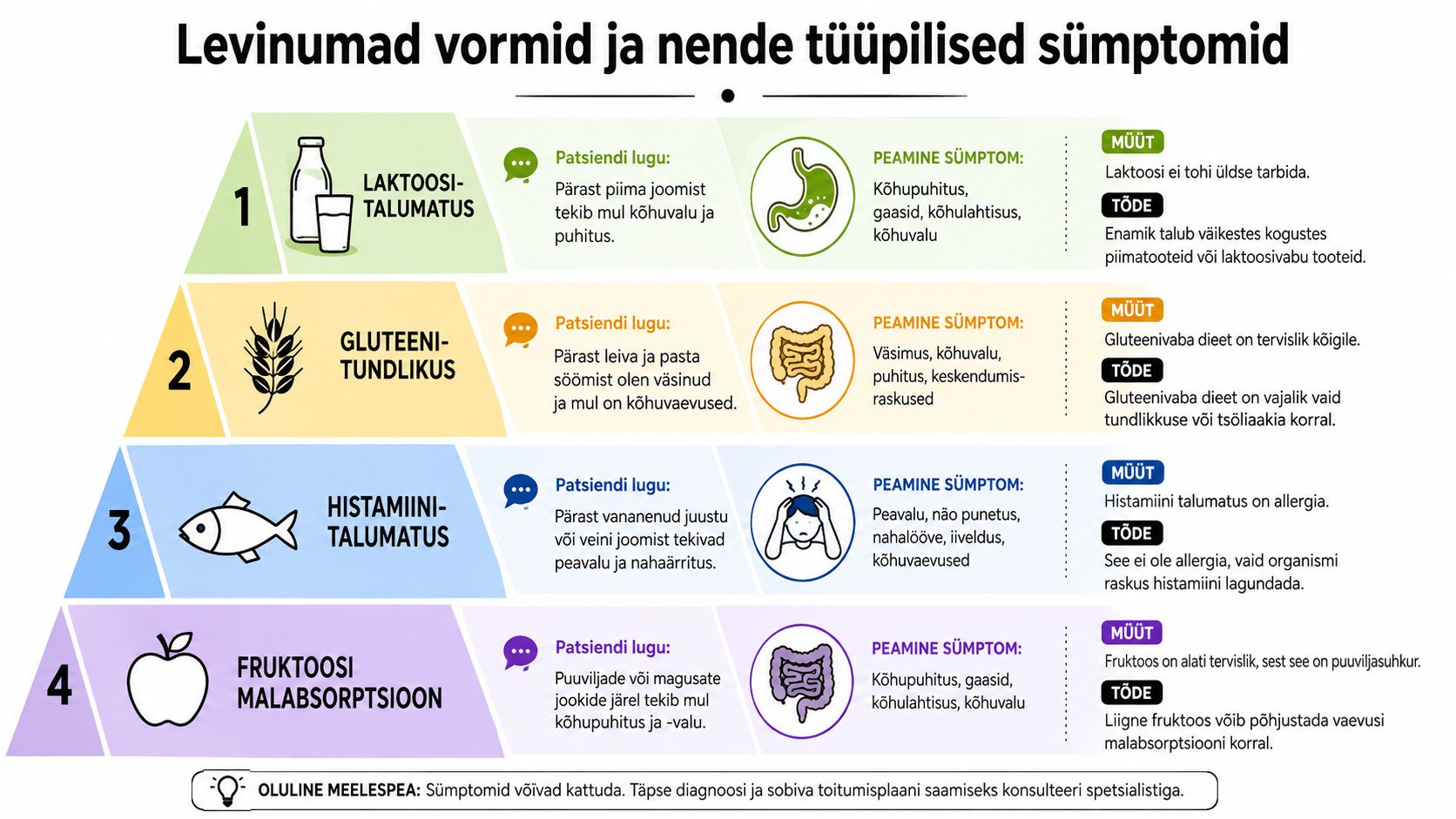 Tabel levinud toidutalumatuste vormidest, nende tüüpilistest sümptomitest, patsiendi lugudest ning levinud müütidest ja nende selgitustest.