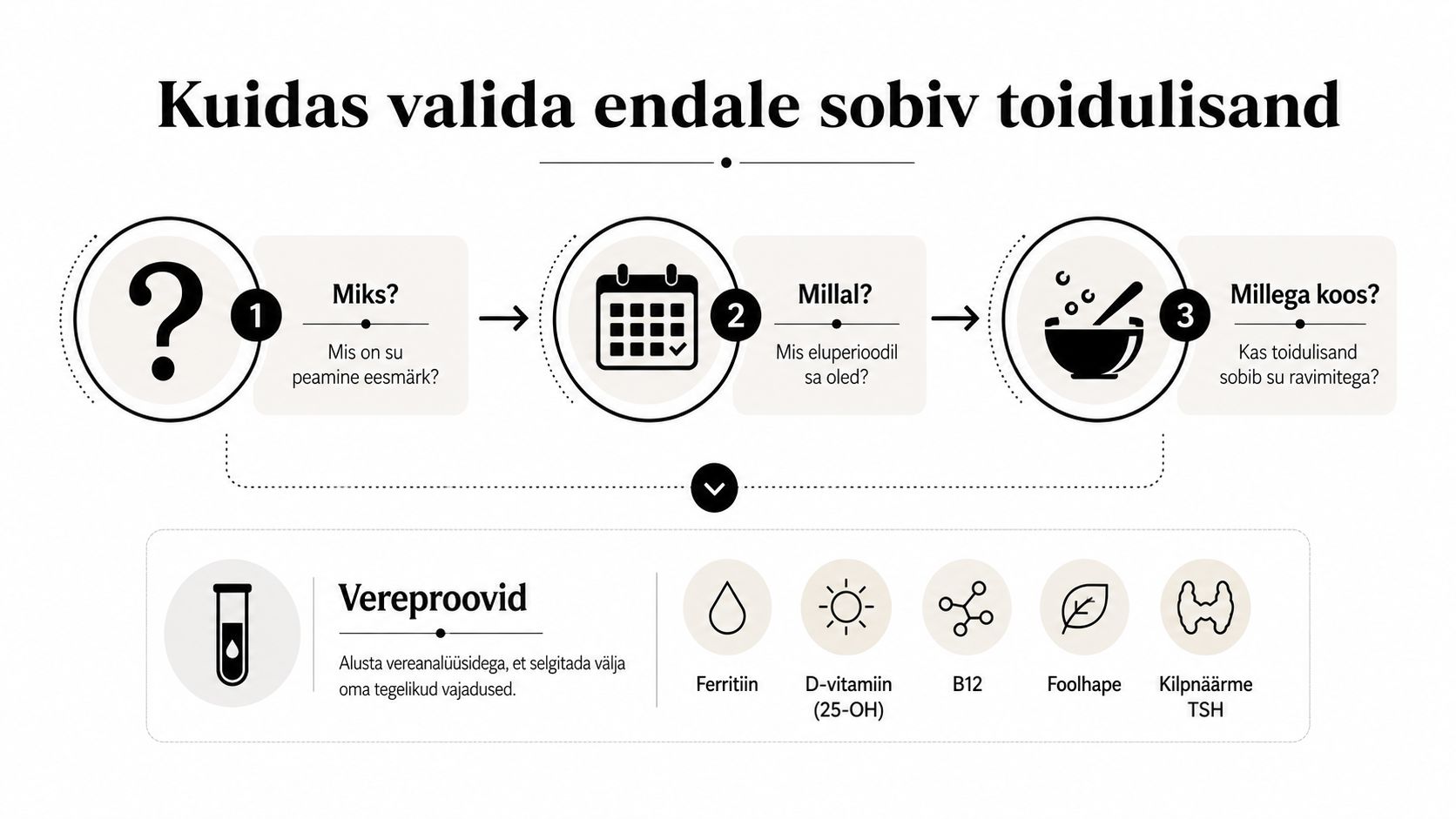 Juhendaja graafik, mis selgitab toidulisandite valimist samm-sammult vereanalüüside ja vajaduste hindamise kaudu.