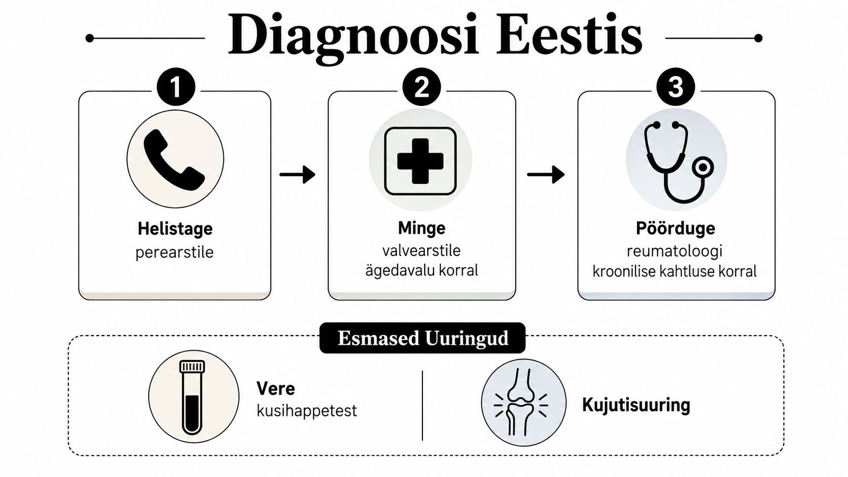 Skeem, mis selgitab podagra diagnoosimise protsessi ja vajalikke esmaseid uuringuid Eestis perearsti ja reumatoloogi juures.