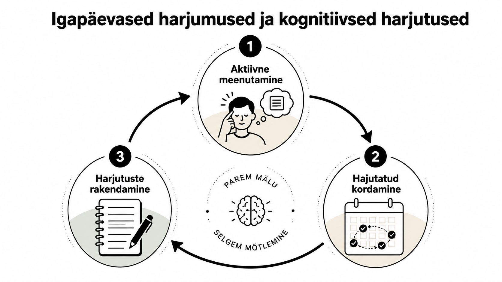 Skeem, mis selgitab igapäevaseid harjumusi ja kognitiivseid tehnikaid nagu aktiivne meenutamine, hajutatud kordamine ja harjutuste rakendamine mälu parandamiseks.