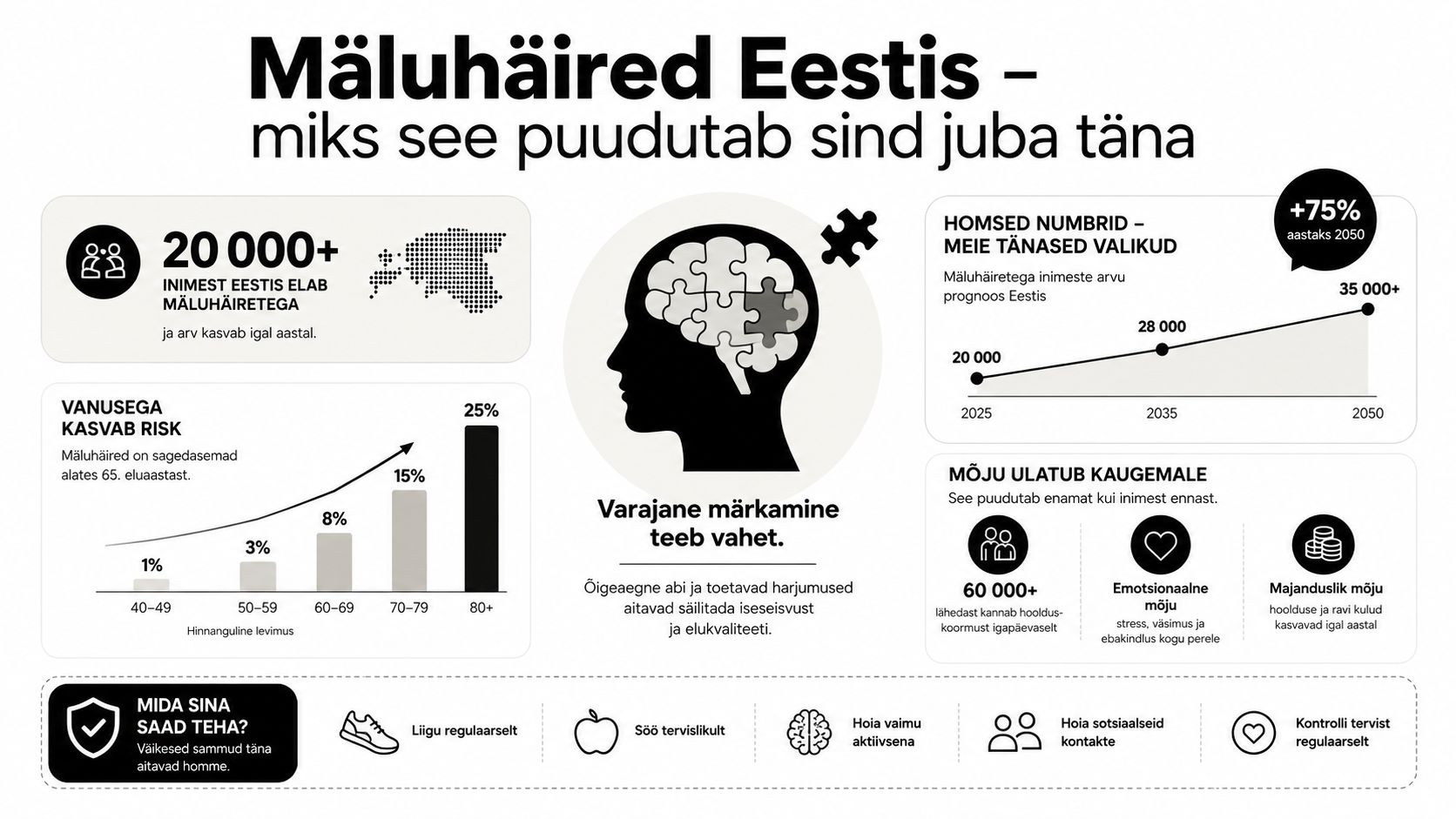 Infograafik selgitab mäluhäirete levikut Eestis, tulevikuprognoose, riskitegureid ning ennetavaid tervislikke eluviise igapäevaelus.