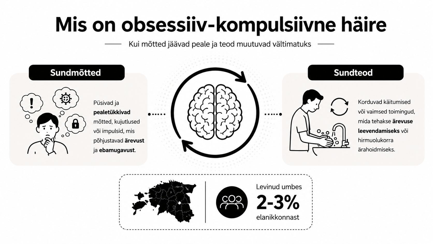 Infograafik selgitab obsessiiv-kompulsiivse häire olemust, tuues välja sundmõtted, sundteod ja selle levimuse Eesti elanikkonna seas.