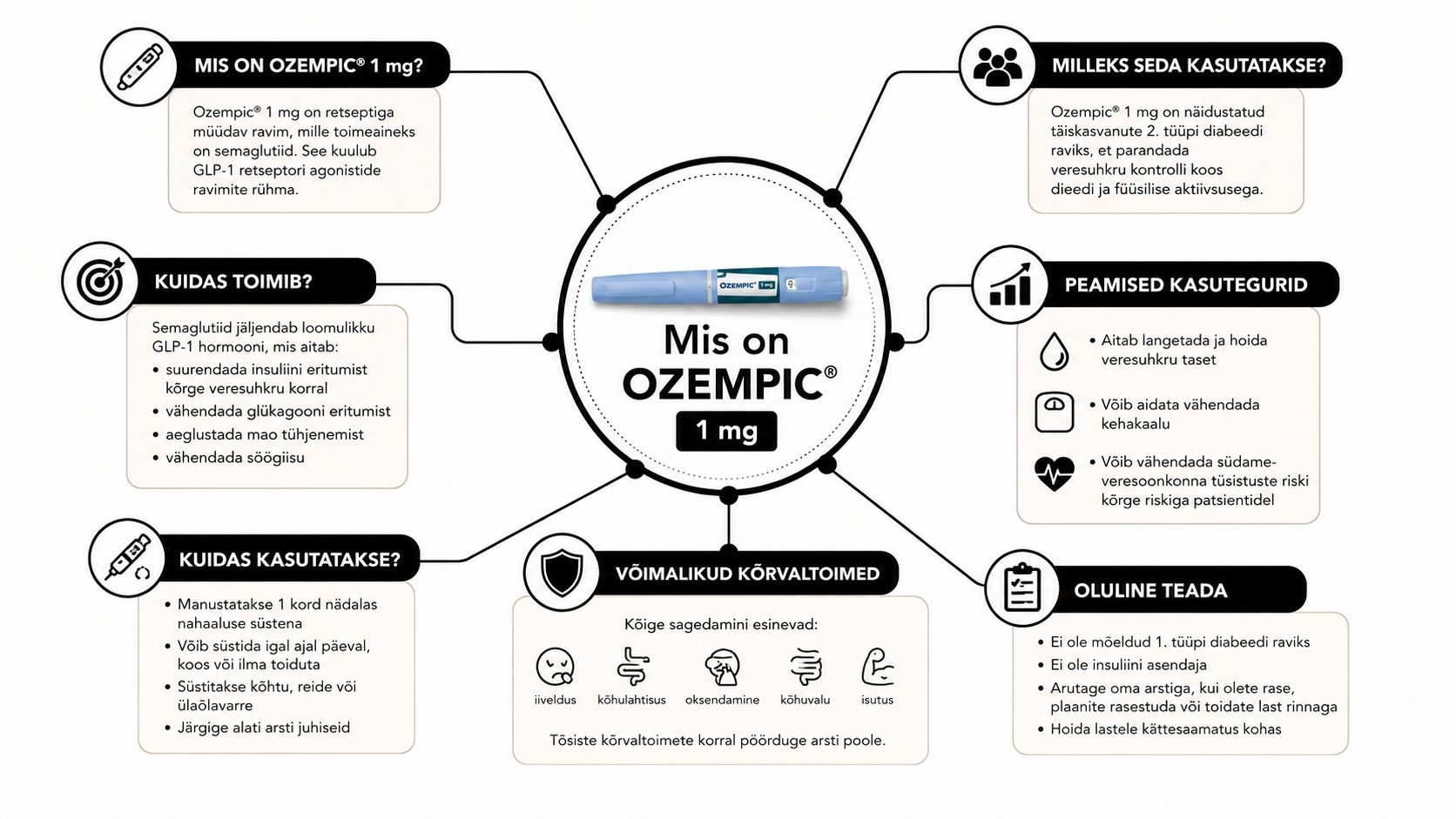 Infograafik selgitab Ozempic 1 mg ravimi toimet, kasutamist, peamisi kasutegureid ja võimalikke kõrvaltoimeid 2. tüüpi diabeedi ravis.