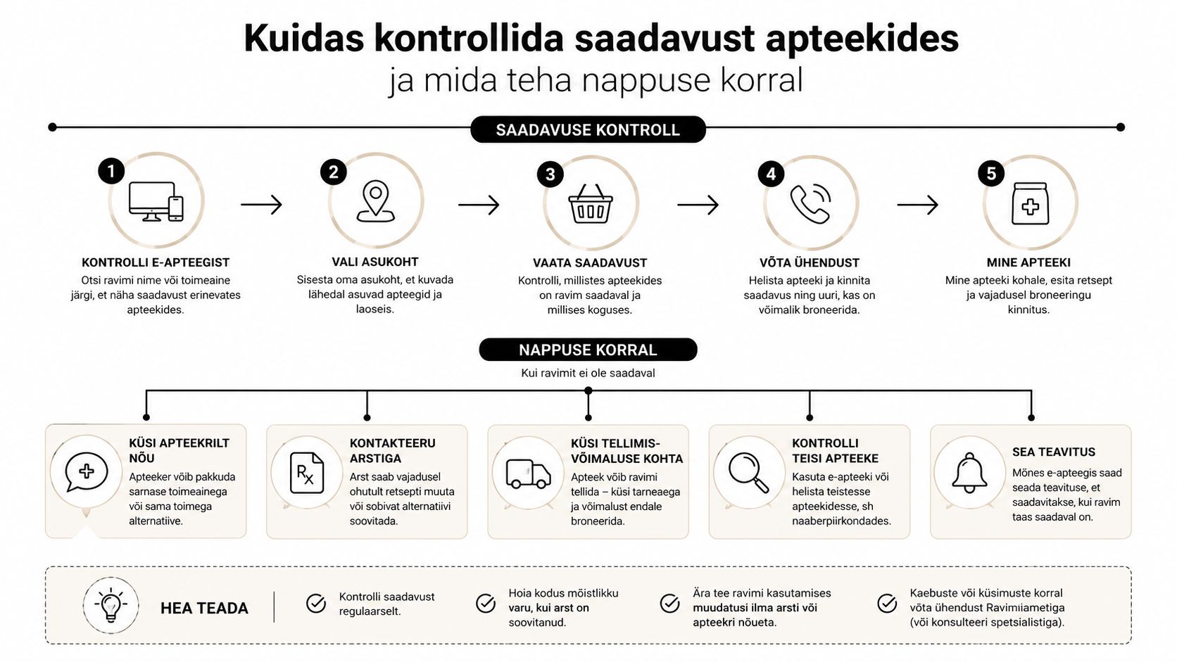 Juhend ravimite saadavuse kontrollimiseks apteekidest ja tegevused ravimite puudumise korral eesti keeles