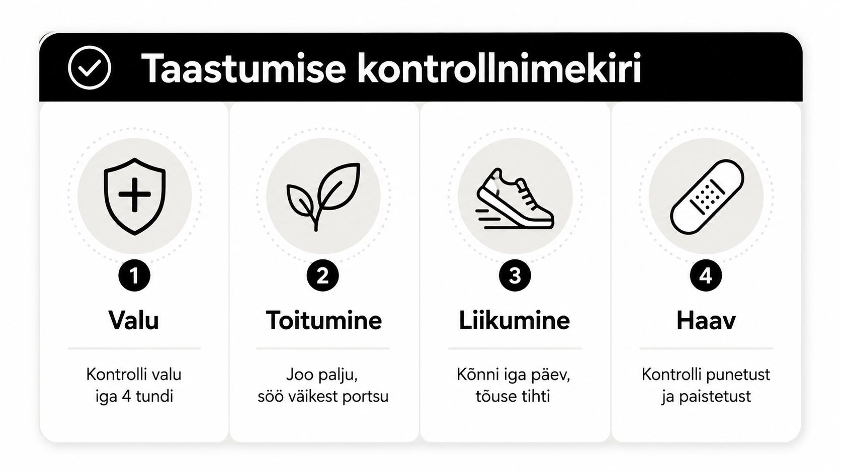 Taastumise kontrollnimekiri pimesoole operatsioonist paranemiseks, mis sisaldab valu, toitumise, liikumise ja haava hooldamise nelja peamist punkti.