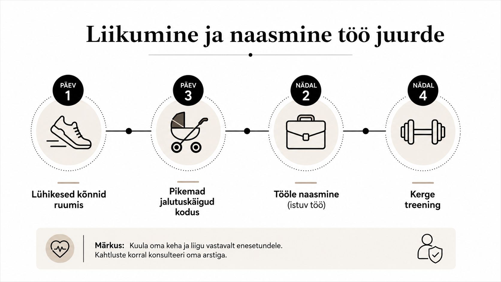 Infograafik näitab taastumisprotsessi pärast operatsiooni, sealhulgas kõndimist, tööle naasmist ja kerget treeningut erinevatel ajaperioodidel.