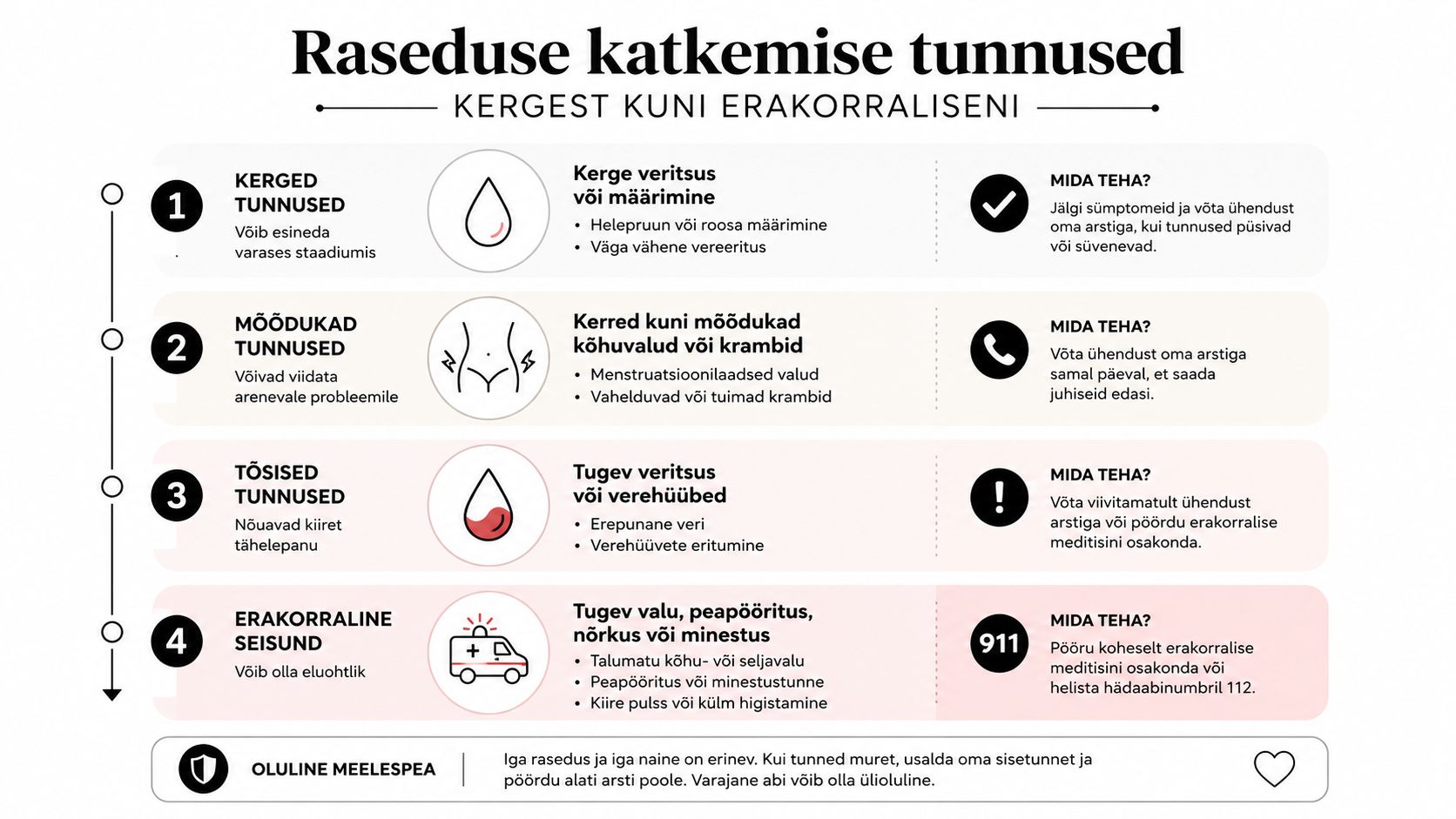 Infograafik raseduse katkemise tunnustest, mis on jaotatud nelja kategooriasse vastavalt raskusastmele ja vajalikule tegutsemisele.