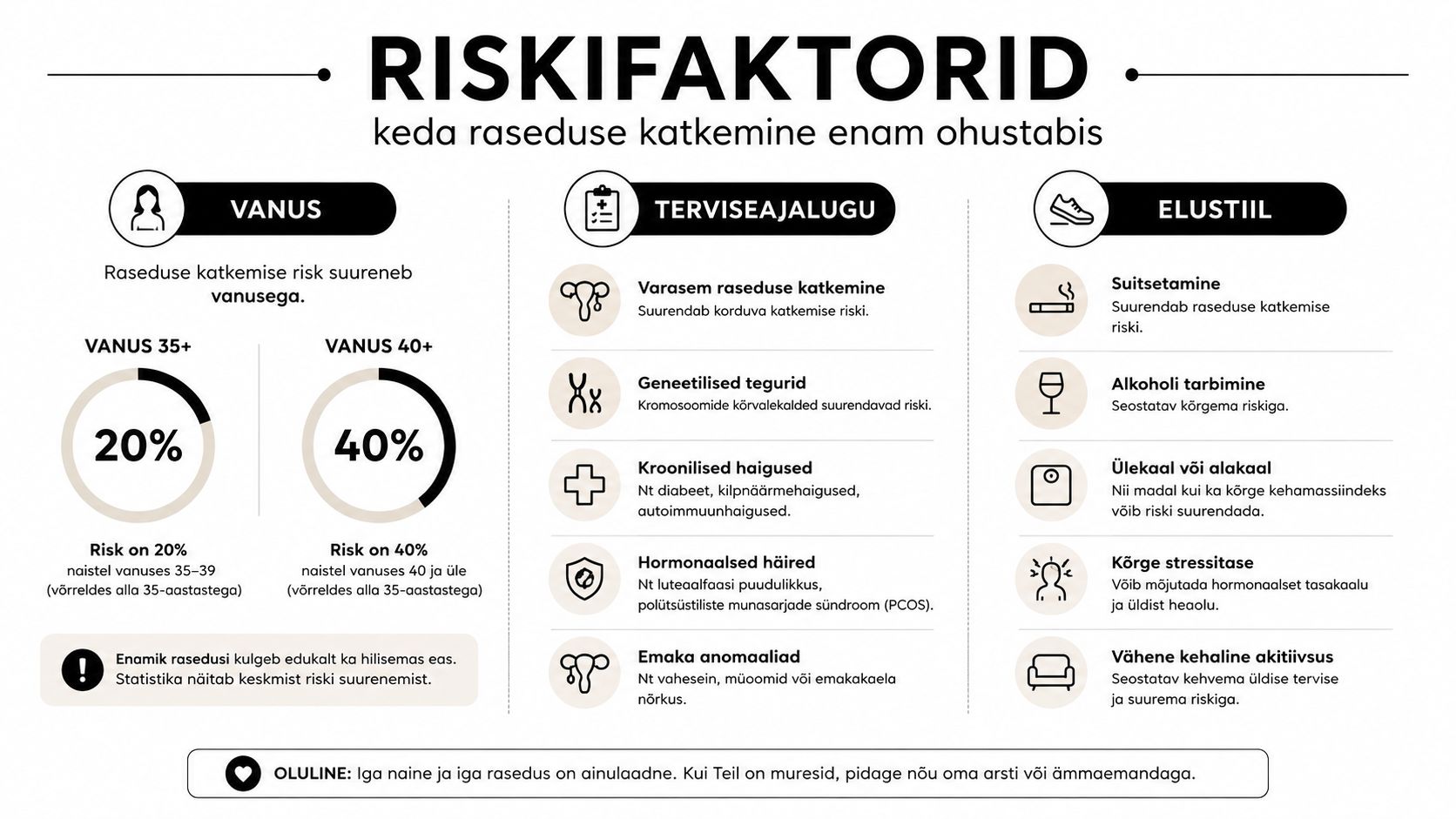 Infograafik raseduse katkemise riskiteguritest, sealhulgas vanusest, terviseloost ja elustiili mõjust raseduse kulgemisele.