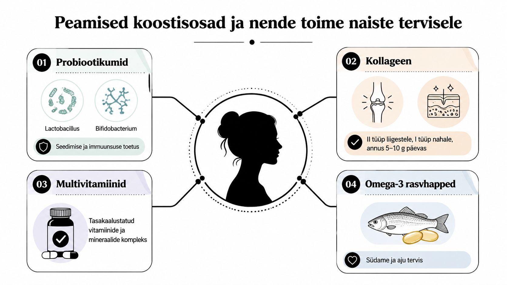 Infograafik näitab nelja olulist toidulisandit naiste tervise toetamiseks: probiootikumid, kollageen, multivitamiinid ja oomega-3 rasvhapped.