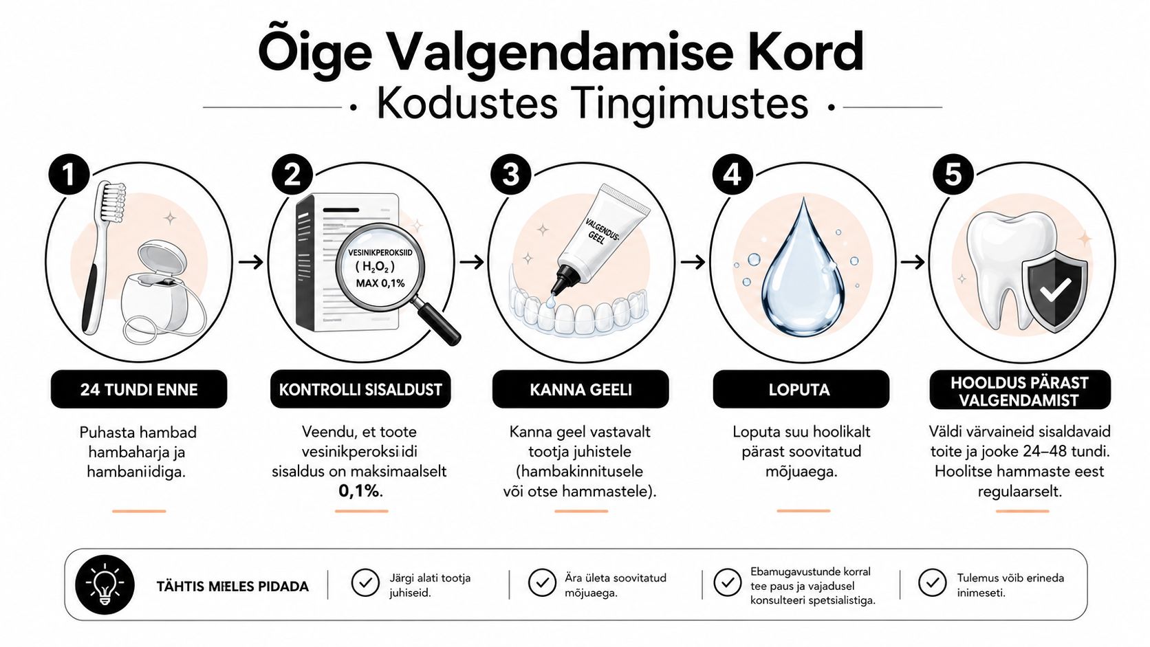 Juhend hammaste koduseks valgendamiseks viies lihtsas etapis, alates hammaste puhastamisest kuni järgnevate hooldusjuhisteni.