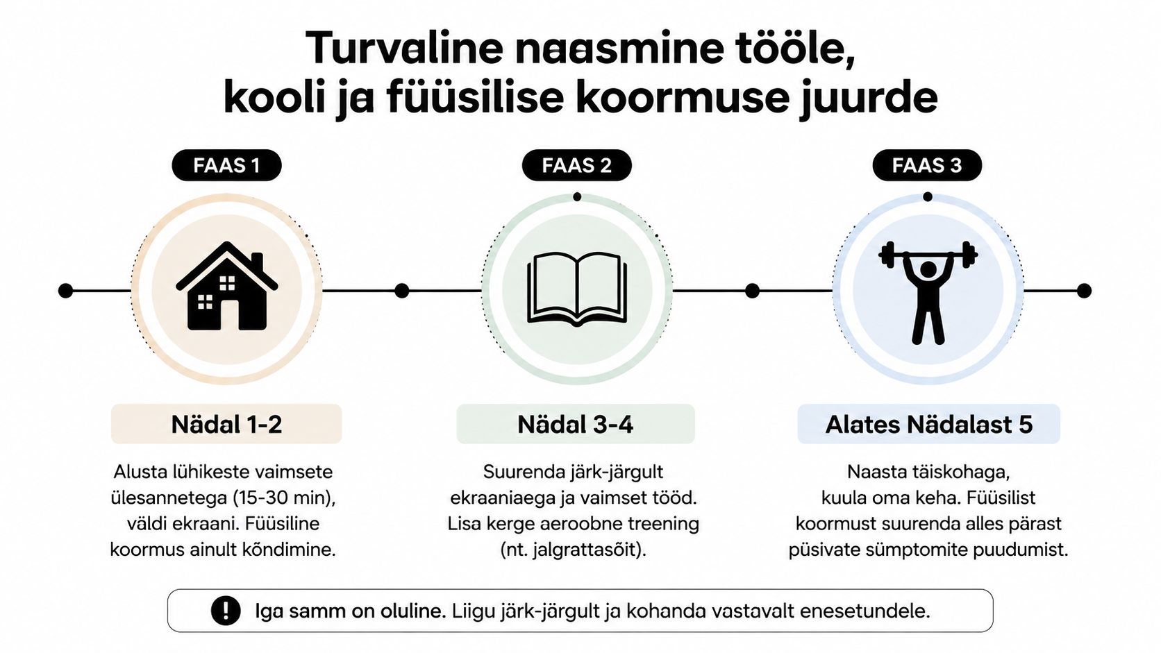 Infograafik näitab kolmeetapilist plaani turvaliseks tööle, kooli ja füüsilise koormuse juurde naasmiseks pärast peapõrutust või vigastust.