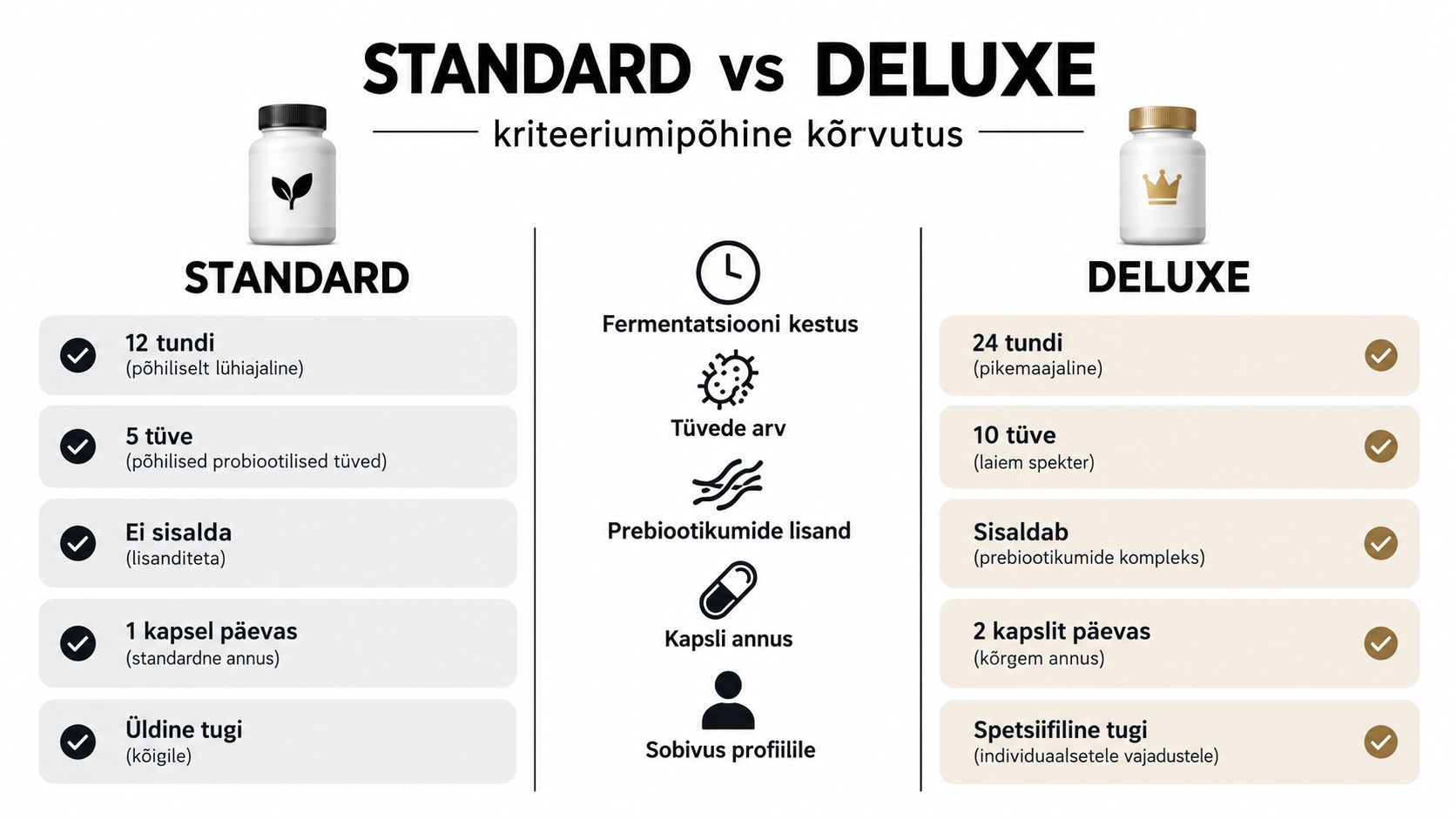 Võrdlustabel, mis näitab erinevusi Standard ja Deluxe probiootikumide koostises, fermentatsioonis, annustamises ja sobivuses.