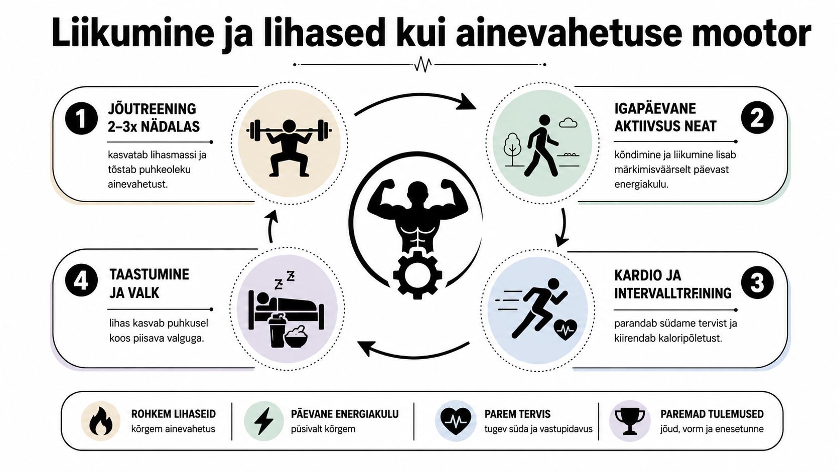 Skeemiline joonis, mis selgitab treeningu, liikumise, toitumise ja taastumise mõju ainevahetuse kiirendamisele ja tervise edendamisele.