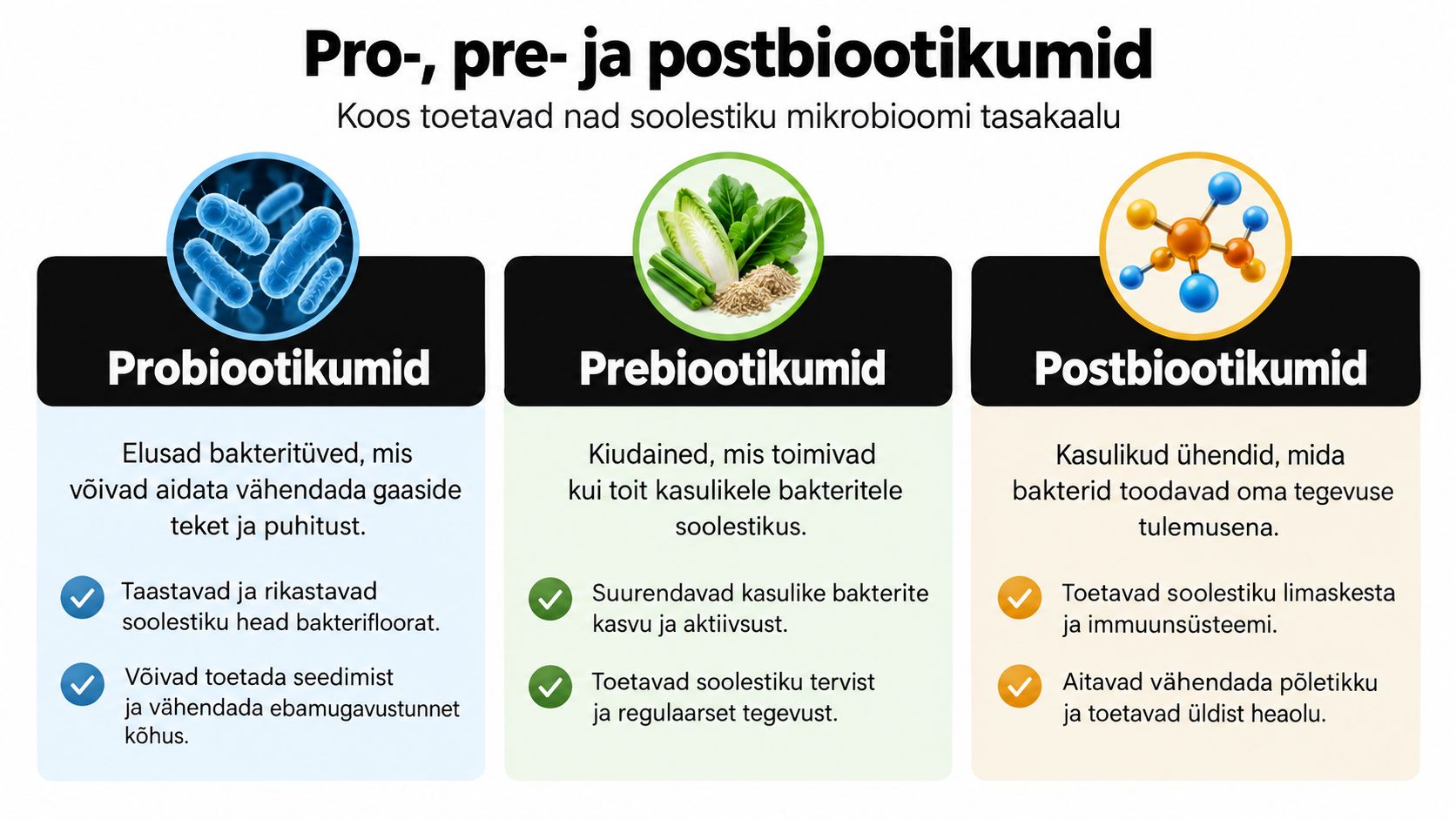 Infograafik, mis selgitab pro-, pre- ja postbiootikumide erinevusi ning nende kasulikkust inimese soolestiku mikrobioomi tasakaalule.