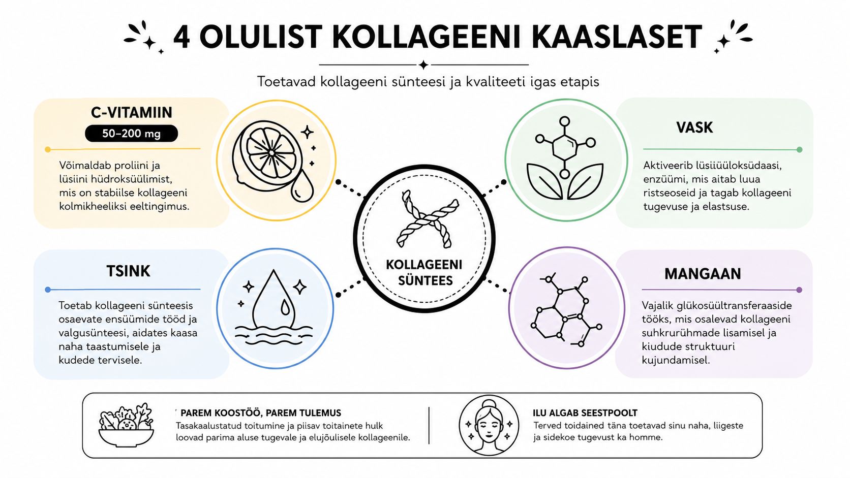 Infograafik nelja olulise toitaine kohta, mis toetavad kollageeni sünteesi, naha tervist ja kudede elastsust.