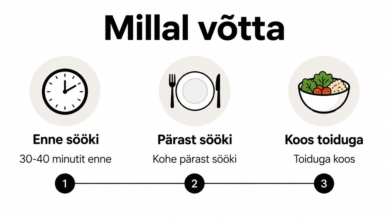 Juhend kolme erineva aja kohta probiootikumide võtmiseks enne sööki, pärast sööki või koos toiduga.