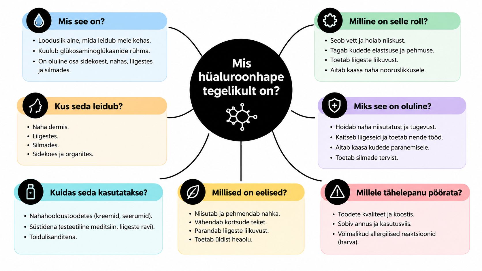 Infograafik, mis selgitab hüaluroonhappe olemust, funktsioone, asukohti kehas, kasutusviise, eeliseid ja olulisi ettevaatusabinõusid.