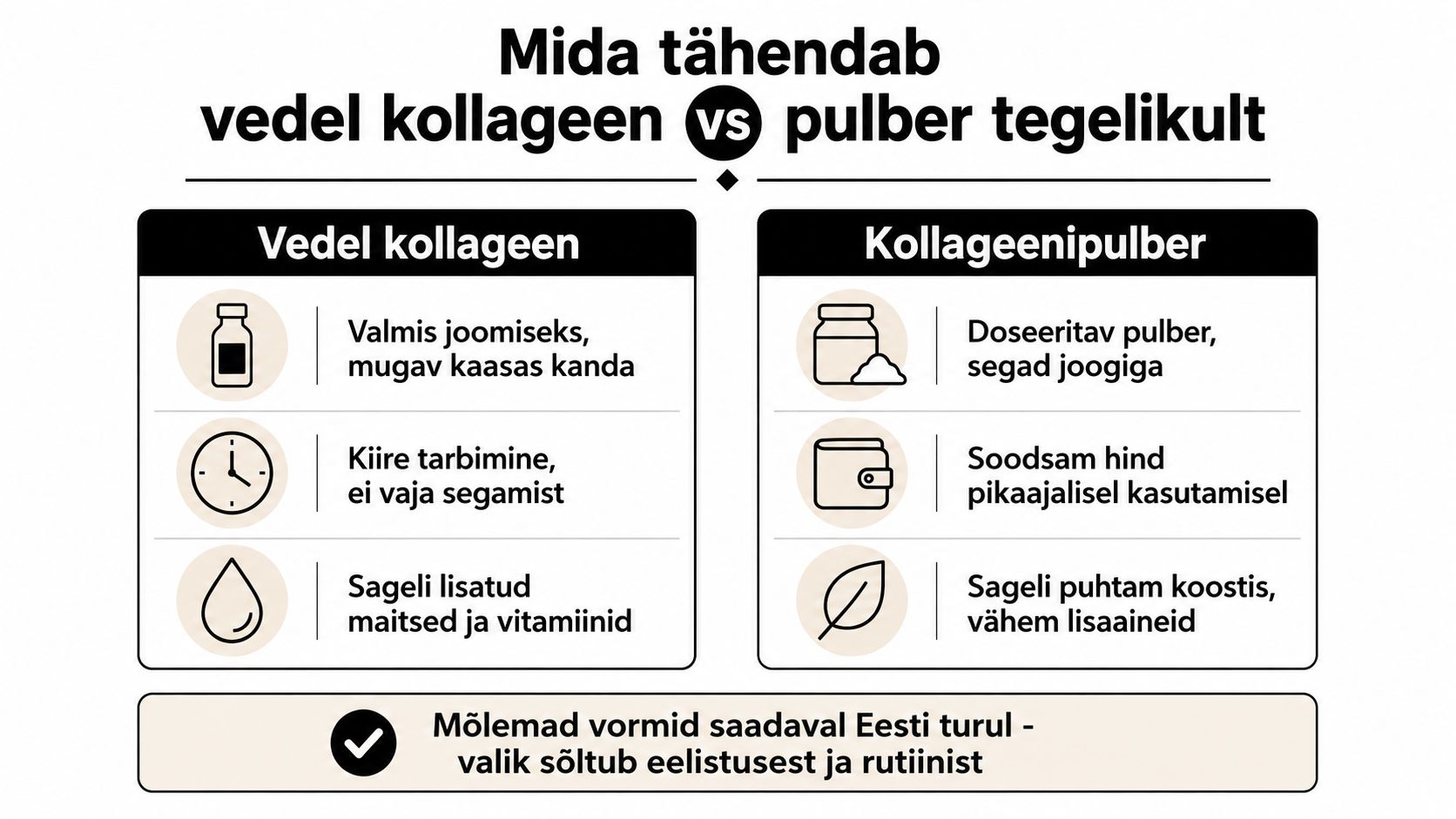 Võrdlev infograafik vedela kollageeni ja kollageenipulbri erinevustest, nende mugavusest, hinnast ning koostisest Eesti turul.