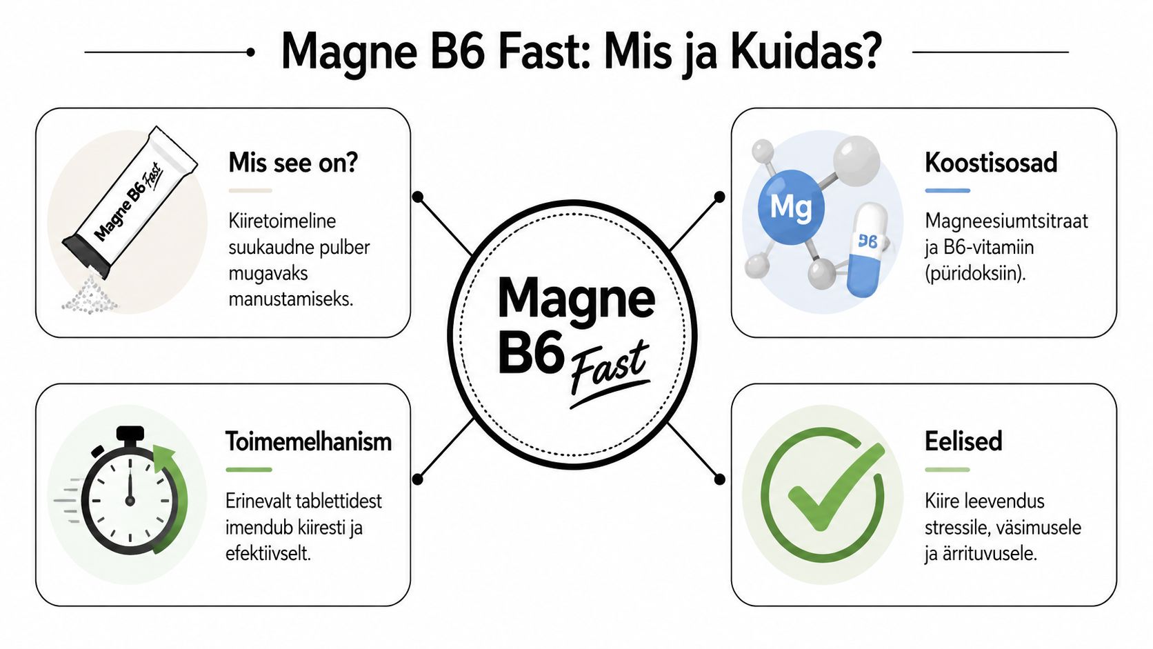Infograafik, mis tutvustab Magne B6 Fast toidulisandi omadusi, koostisosi, toimemehhanismi ja peamisi eeliseid kasutajale.