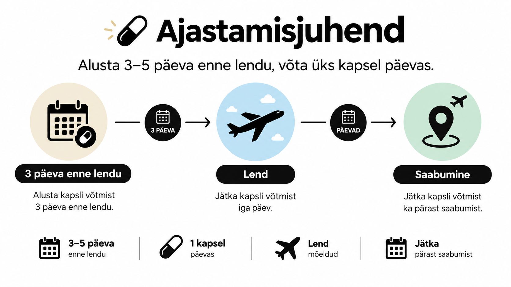 Juhend probiootikumide tarvitamiseks reisil, mis selgitab kapslite võtmise ajastust enne, lennu ajal ja pärast saabumist.