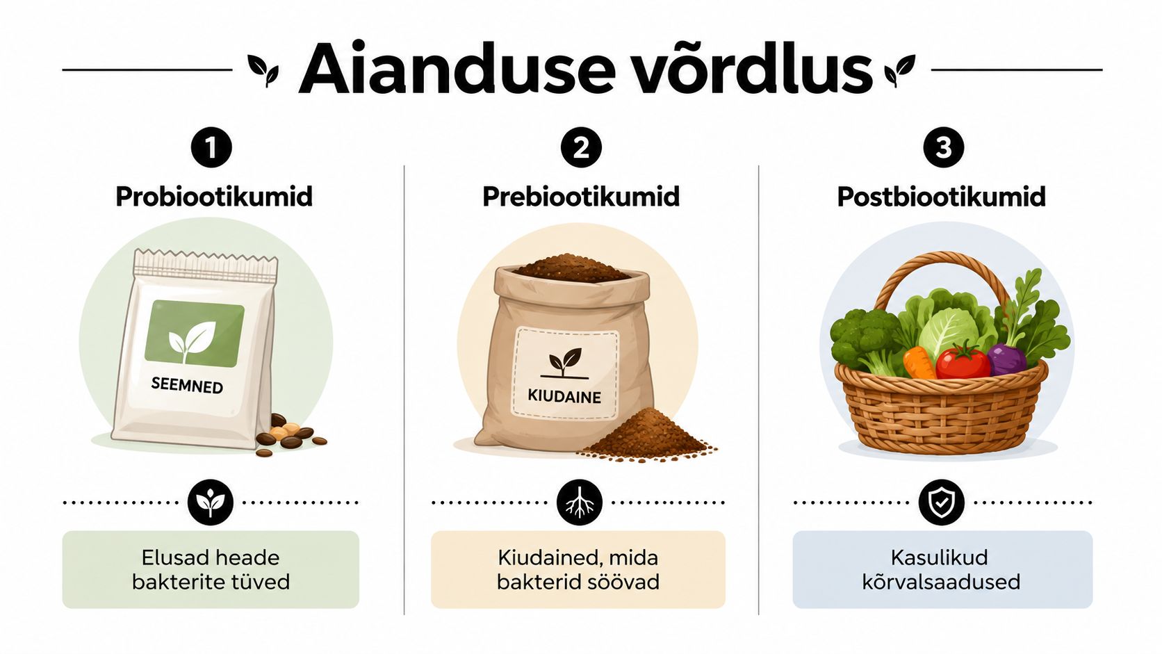 Võrdlev infograafik probiootikumide, prebiootikumide ja postbiootikumide tähenduse kohta koos lihtsate illustratsioonidega.