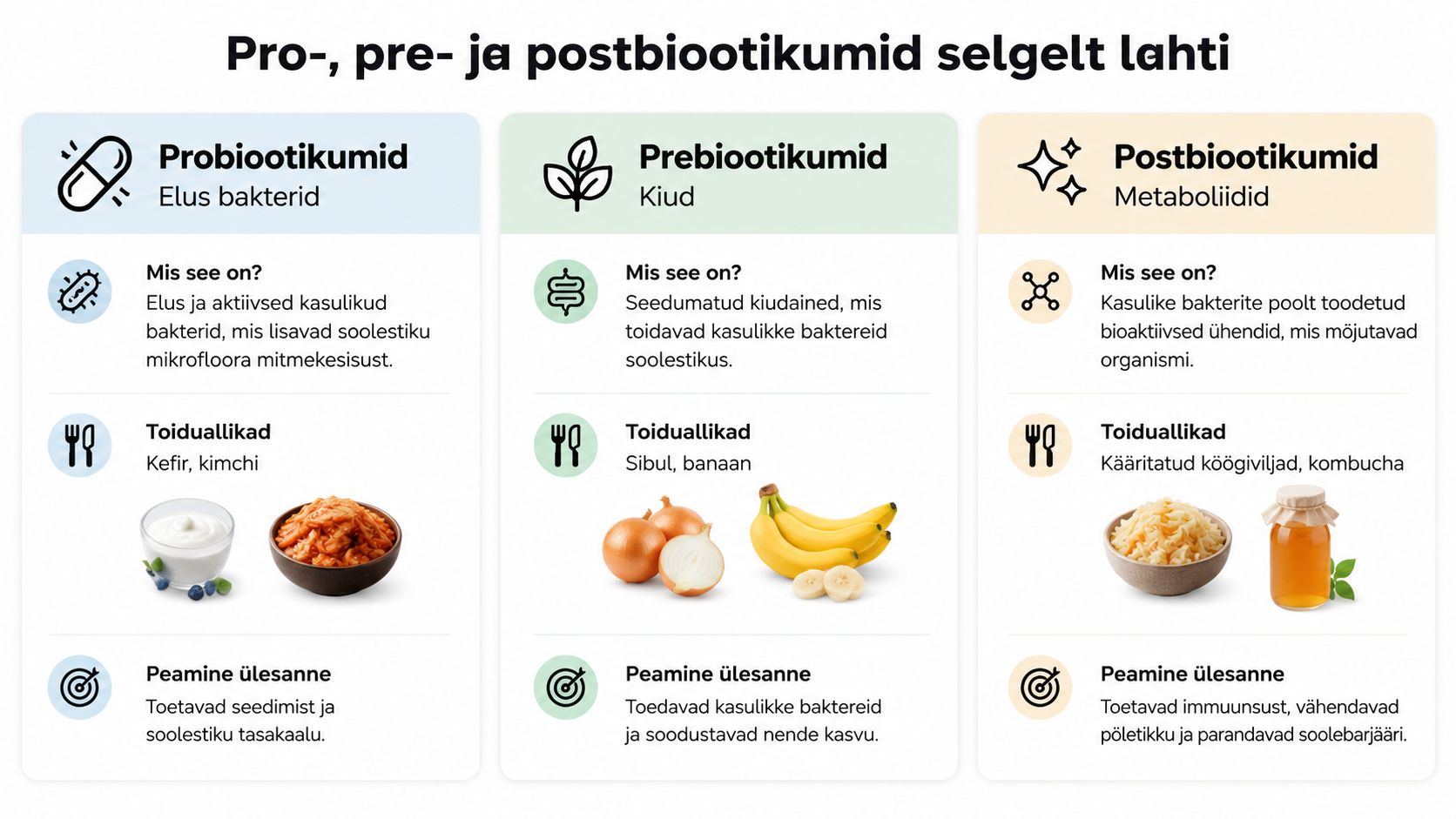 Selgitav graafik probiootikumide, prebiootikumide ja postbiootikumide erinevustest, nende olemusest, toiduallikatest ning peamisest kasust tervisele.