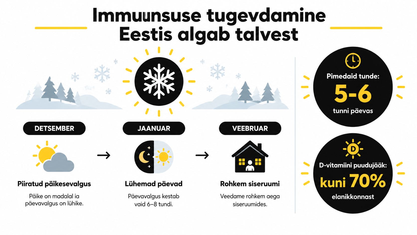 Infograafik, mis selgitab immuunsuse tugevdamise vajadust Eestis talvekuudel piiratud päikesevalguse ja D-vitamiini puudujäägi tõttu.