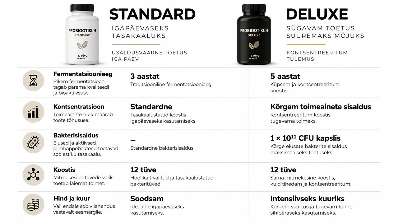 Võrdlustabel, mis tutvustab Probiootikum Standard ja Probiootikum Deluxe toidulisandite erinevusi ning peamisi omadusi tarbijale.